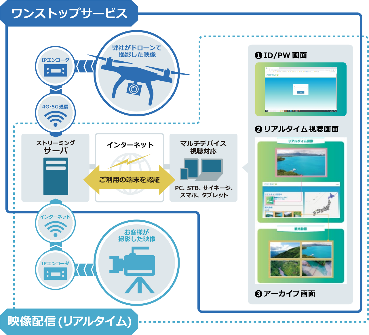 DRONE LIVE配信と視聴の仕組み